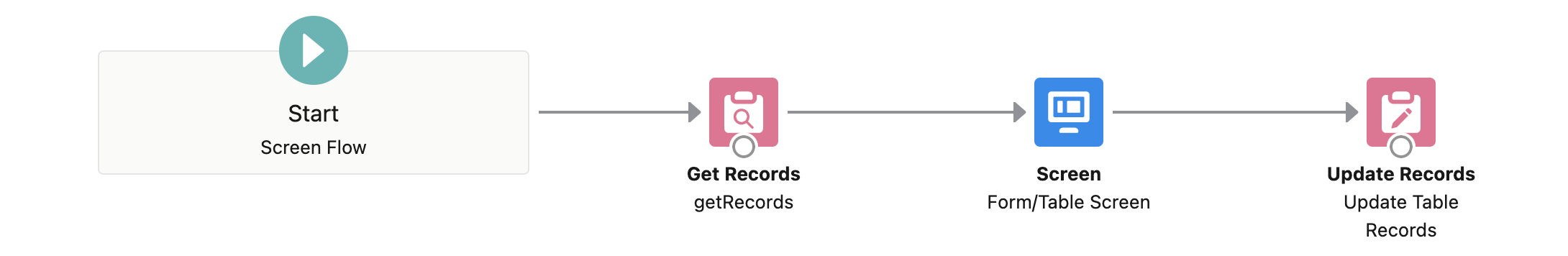 The records that Users interact with are preprocessed and are returned in output variables, reducing the need for complex Flow loops and decision elements. If a User updates record(s) just the updated records are returned within the Update Collection output variable. Admins can simply pass this output into an update action to update the records. The same applies for deletes, selections, or when a User adds new records. It is important to note that the Form (Table) component does not handle Querying records or DML Operations. Instead administrators control exactly what record(s) to display and how record(s) are inserted, updated or deleted!